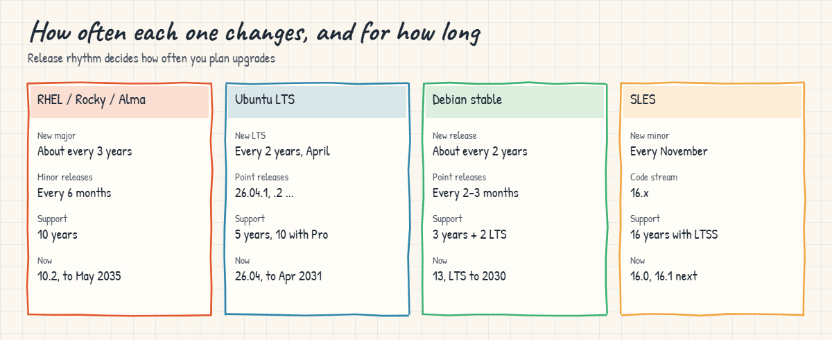 Linux distributions release cycles and support length compared