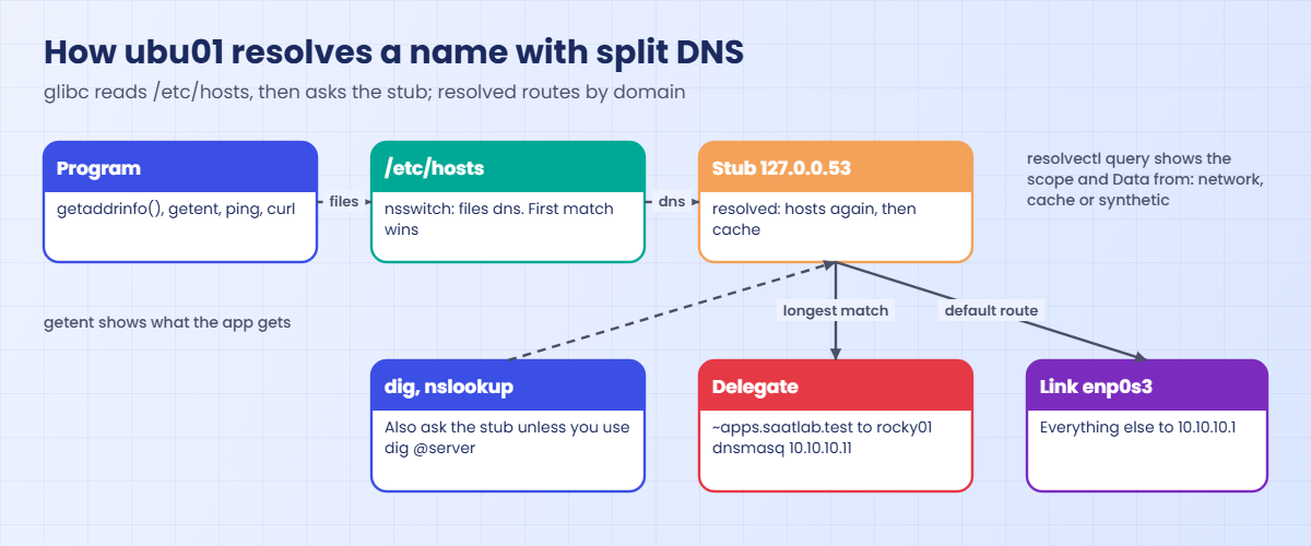Linux DNS troubleshooting: the resolution chain on Ubuntu with split DNS to rocky01