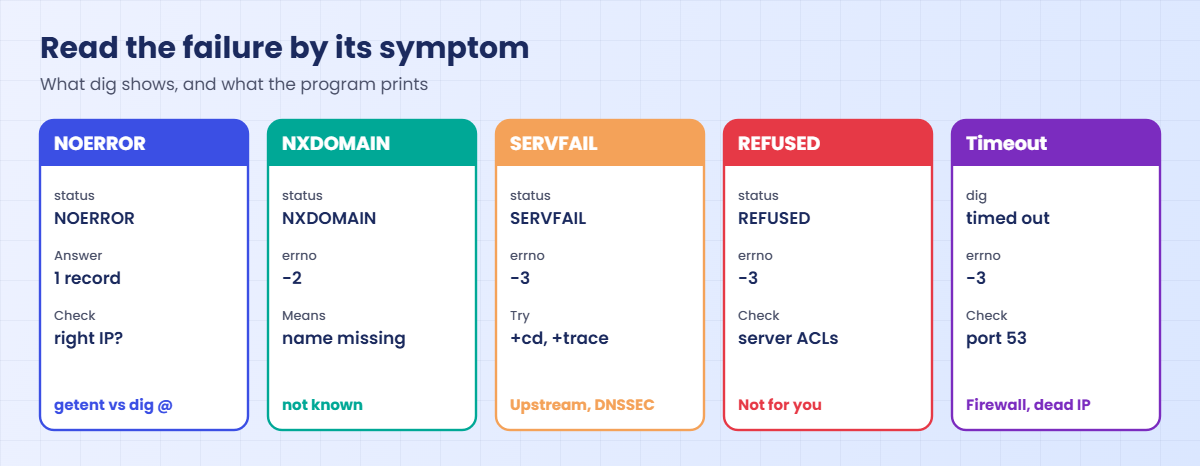 Linux DNS troubleshooting: NOERROR, NXDOMAIN, SERVFAIL, REFUSED and timeout compared