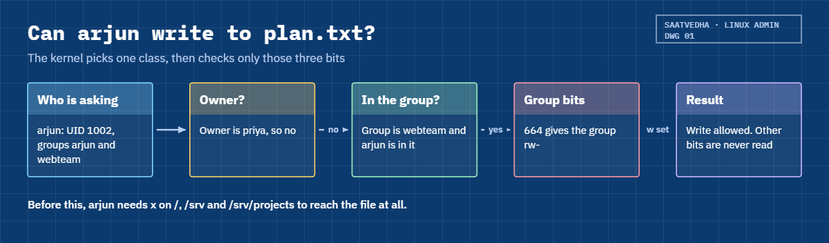 Linux file permissions: how the kernel picks owner, group or other