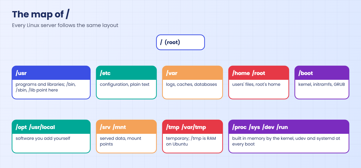 Linux file system hierarchy map: what each top-level folder under / holds