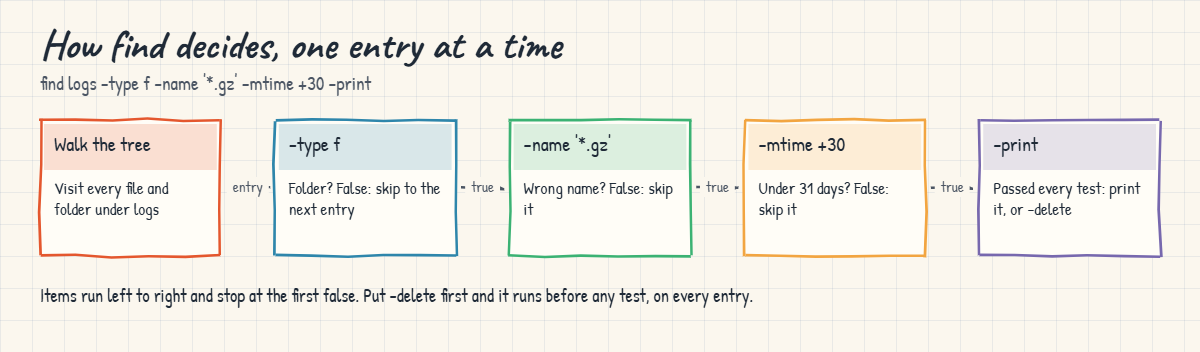 Linux find command: how find walks the tree and tests each entry left to right