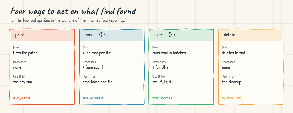 Linux find command: -print, -exec with semicolon, -exec with plus and -delete compared