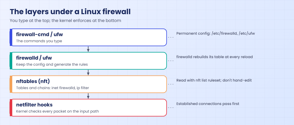 Linux firewall layers: firewall-cmd and ufw on top of nftables and netfilter