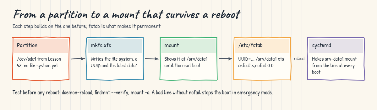 Linux fstab: from a partition to mkfs, mount, an fstab line and a systemd mount unit