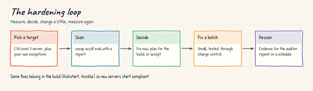 Linux hardening: the scan, decide, fix and rescan loop