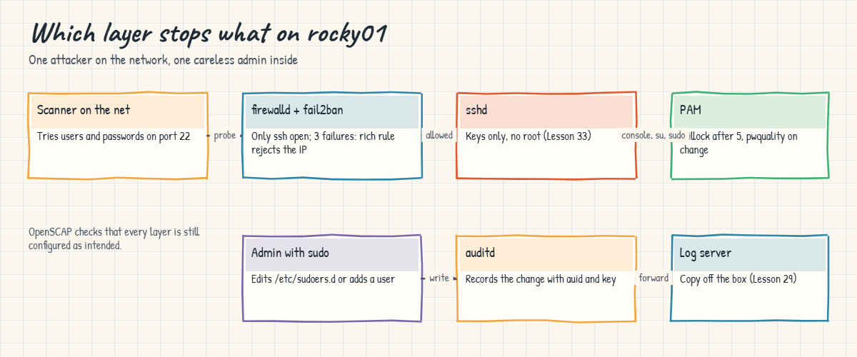 Linux hardening: which layer stops which attempt on rocky01