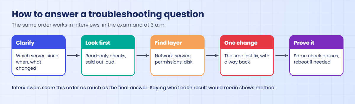 Linux interview questions: how to answer a troubleshooting question step by step