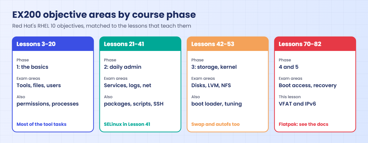Linux interview questions and RHCSA: EX200 objective areas by course phase
