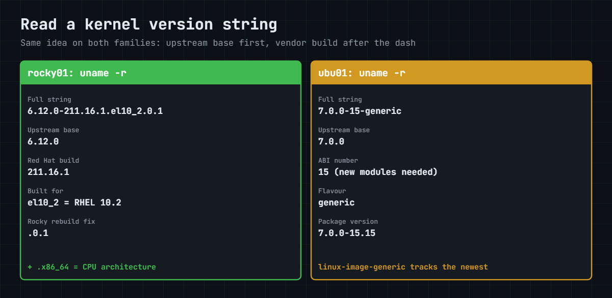Linux kernel history in a version string: reading Rocky and Ubuntu uname -r