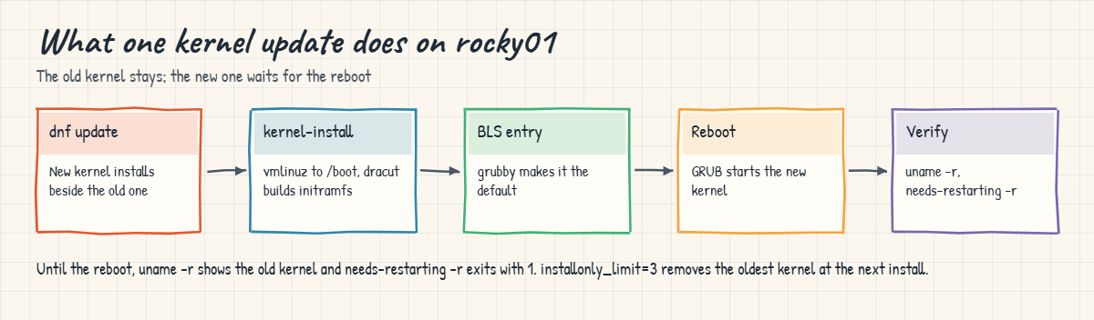 Linux kernel update on Rocky: dnf, kernel-install, BLS entry, reboot and checks
