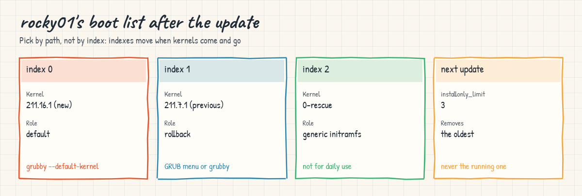 Linux kernel update and rollback: GRUB entries, the default and installonly_limit