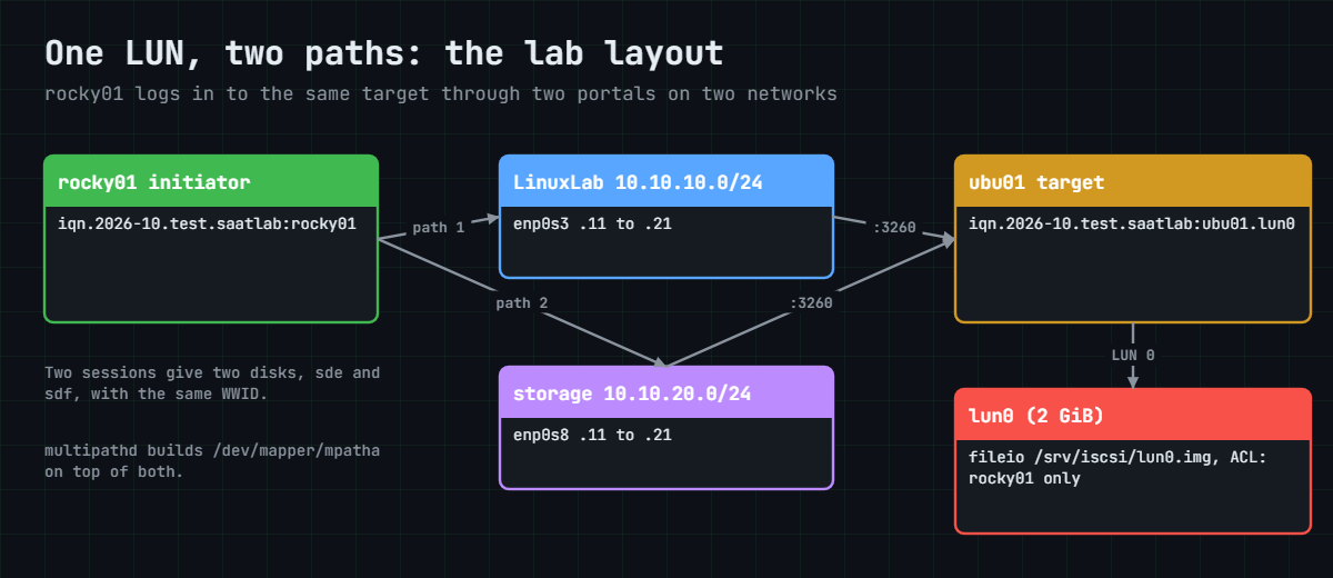 Linux multipath lab layout: rocky01 reaches the ubu01 iSCSI target over two networks