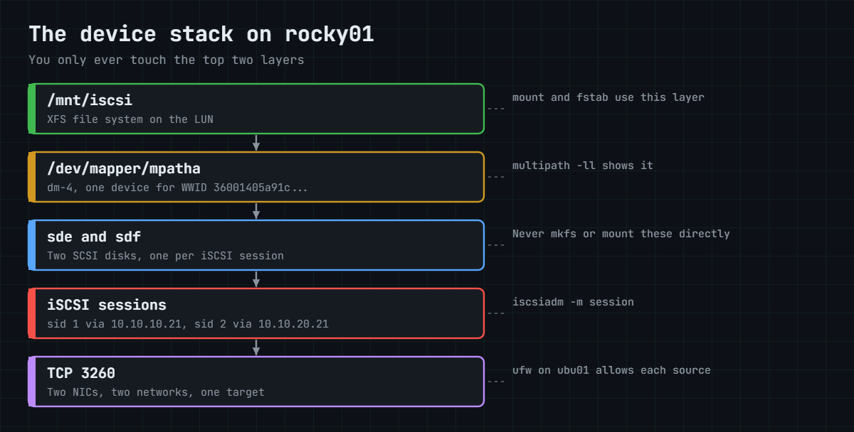 Linux multipath device stack: XFS on mpatha on top of sde and sdf and two iSCSI sessions