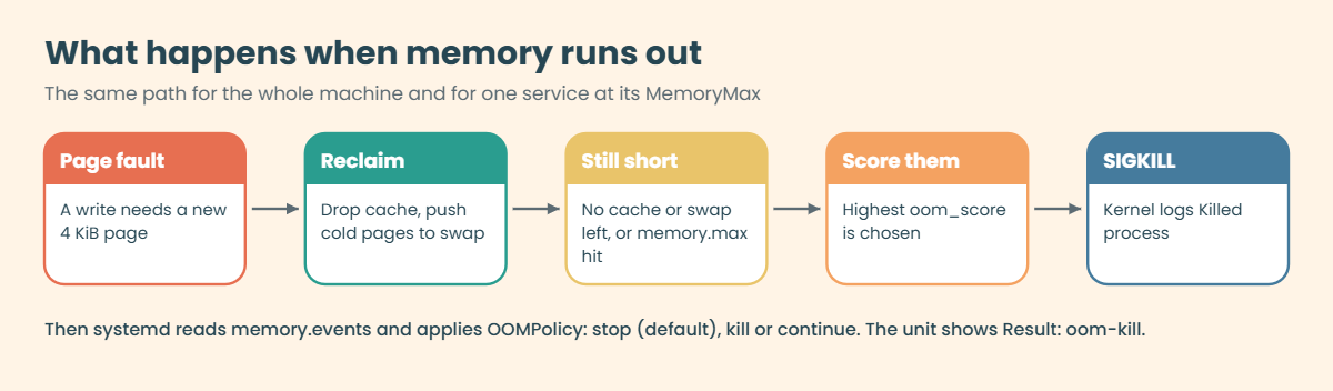 Linux OOM killer flow: page fault, reclaim, scoring, SIGKILL and the kernel log