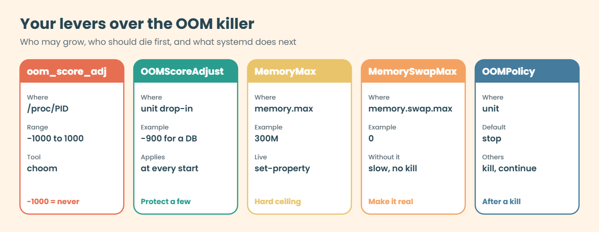 Linux OOM killer controls: oom_score_adj, OOMScoreAdjust, MemoryMax, MemorySwapMax and OOMPolicy