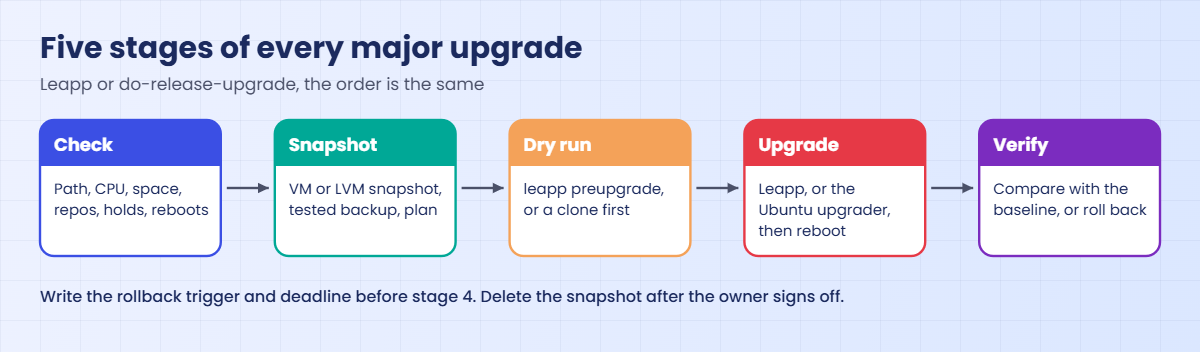 Linux OS upgrade stages: check, snapshot, dry run, upgrade and verify