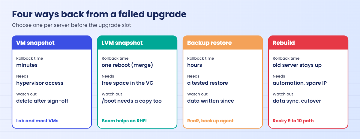 Linux OS upgrade rollback options: VM snapshot, LVM snapshot, backup restore and rebuild