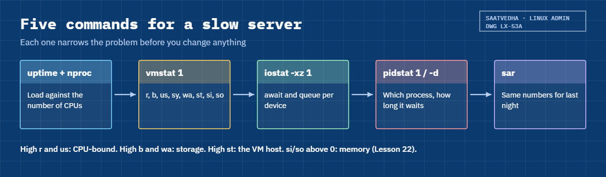 Linux performance monitoring: five commands to read a slow server
