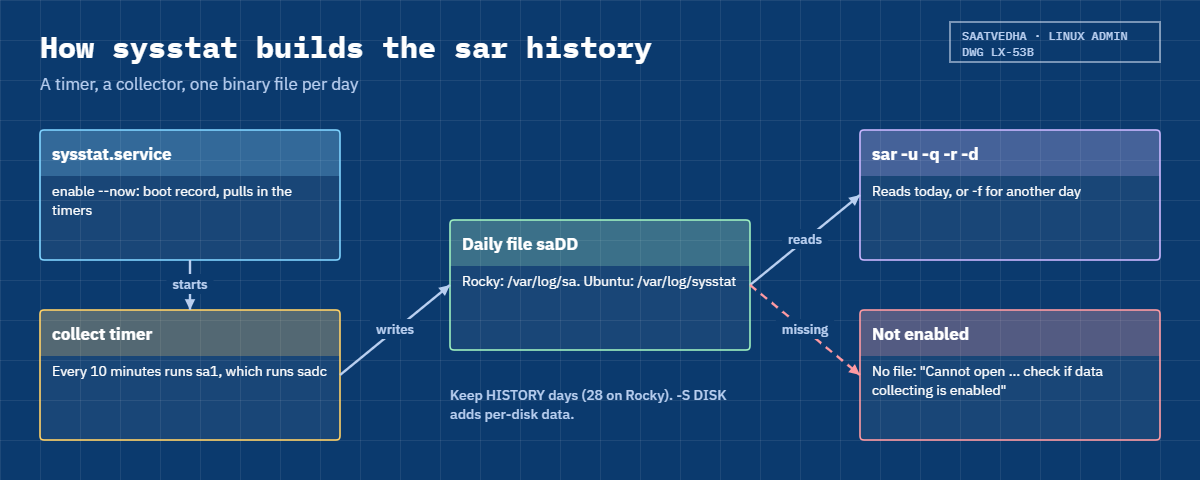 Linux performance monitoring: how sysstat collects data for sar
