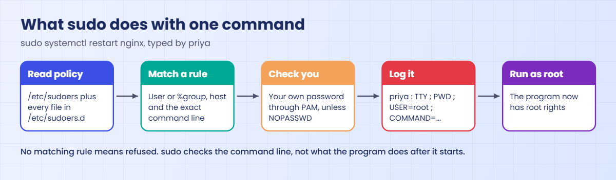 Linux sudo configuration: how sudo checks a command