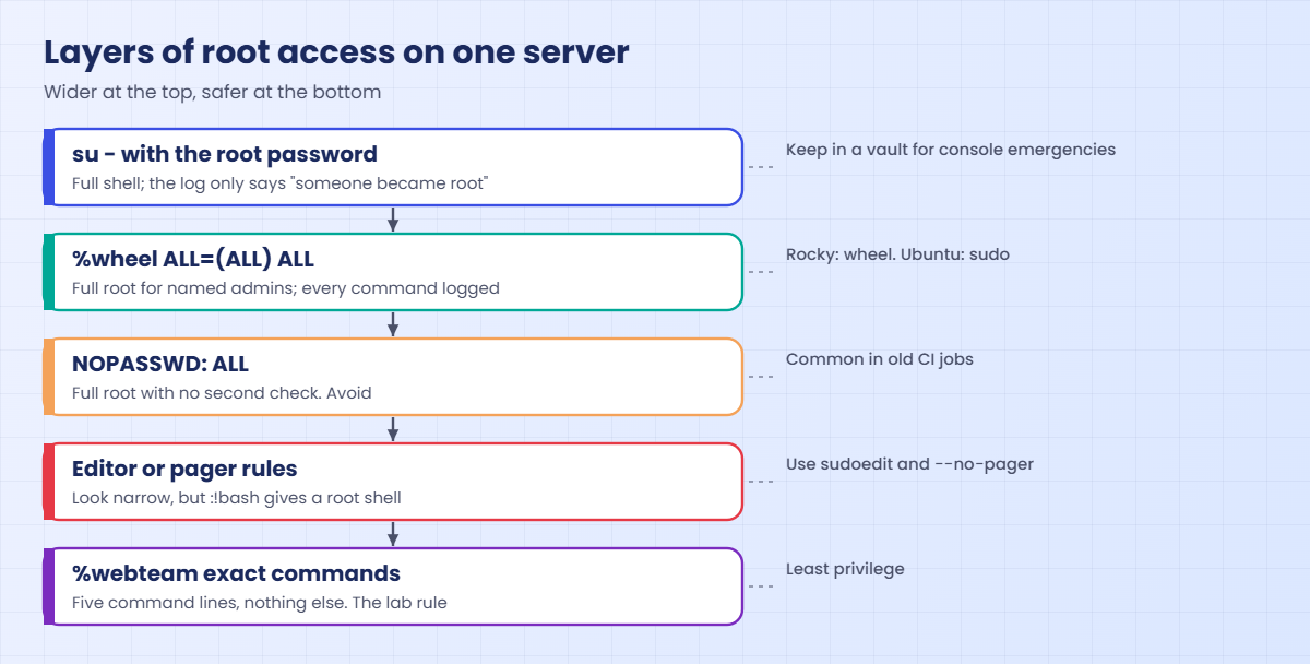 Linux sudo configuration: layers of root access from su to a narrow rule
