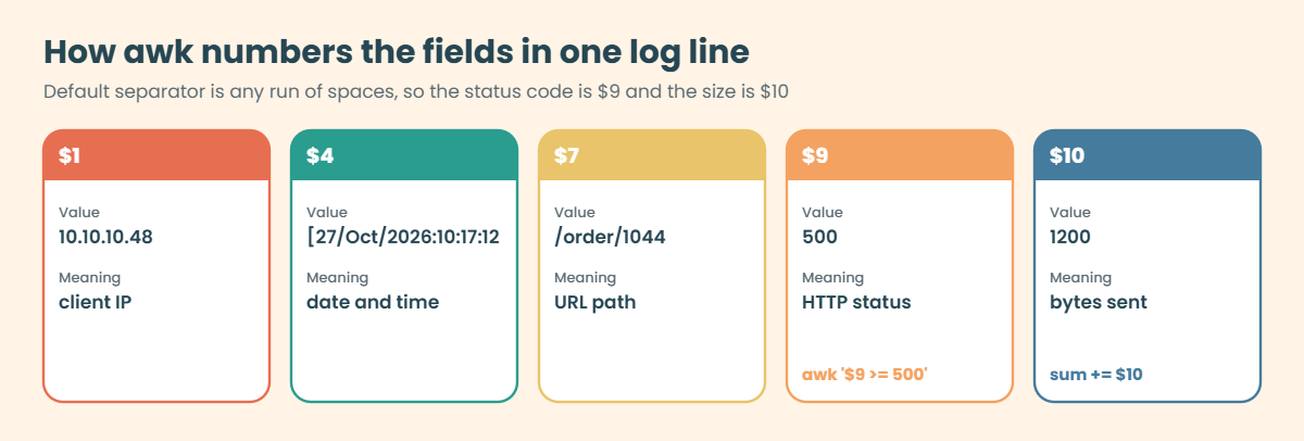 Linux text processing with awk: field numbers in one web log line