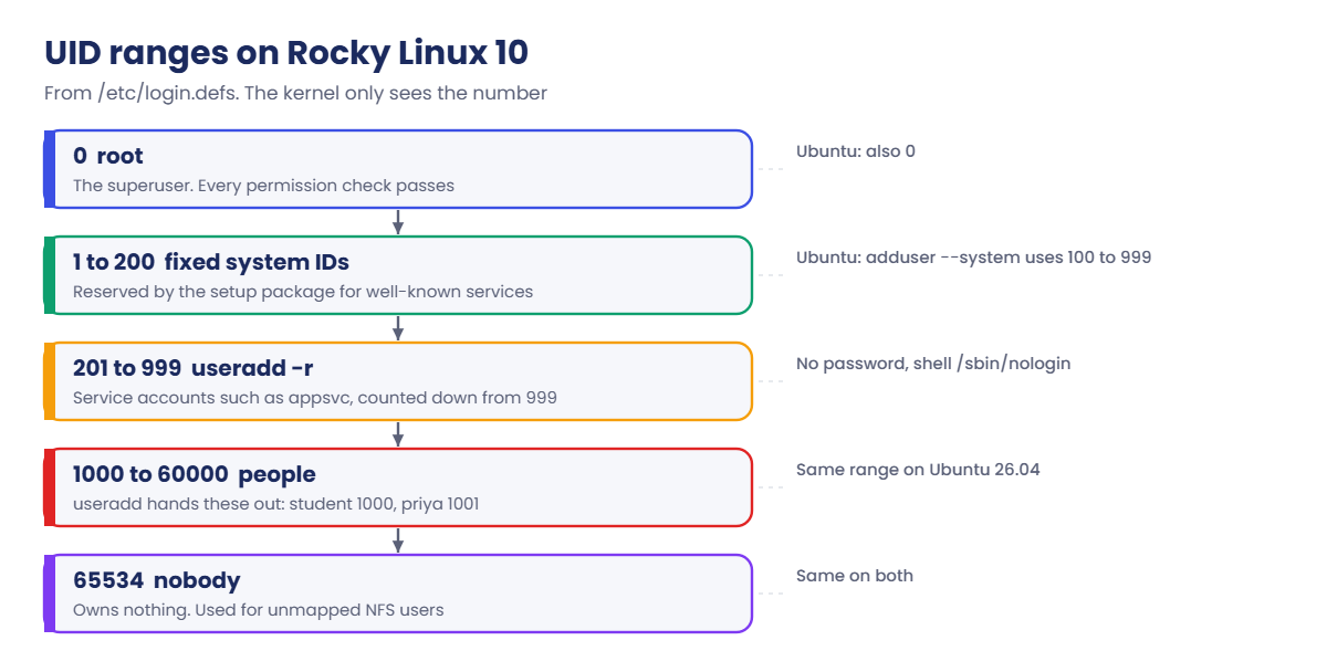 Linux user management: UID ranges on Rocky Linux 10