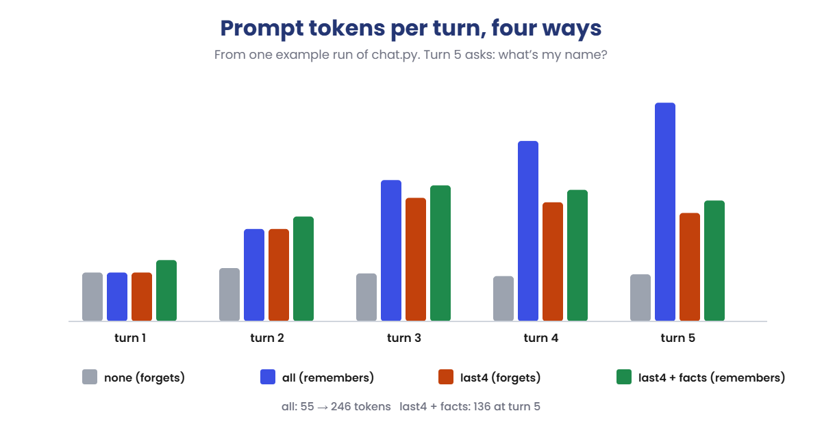 LLM chat history strategies compared: prompt tokens per turn for none, all, last 4 and pinned facts