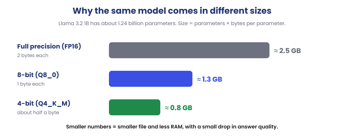 LLM model size: full precision vs 8-bit vs 4-bit quantization