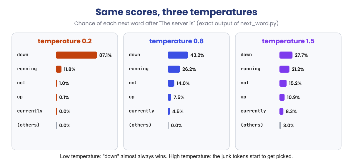 LLM temperature 0.2, 0.8 and 1.5: chances of each next word compared
