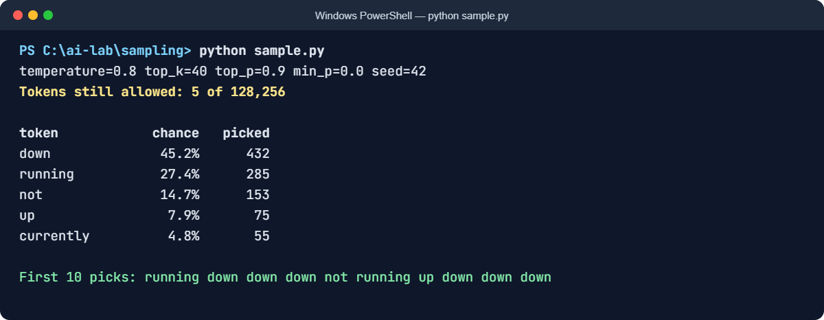 LLM temperature lab: sample.py picking the next token 1,000 times