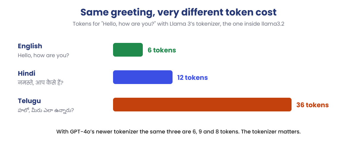LLM tokenization cost for English, Hindi and Telugu with the Llama 3 tokenizer