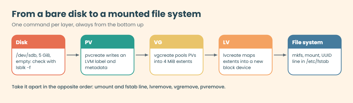 LVM in Linux: from a bare disk to a physical volume, volume group, logical volume and mounted file system