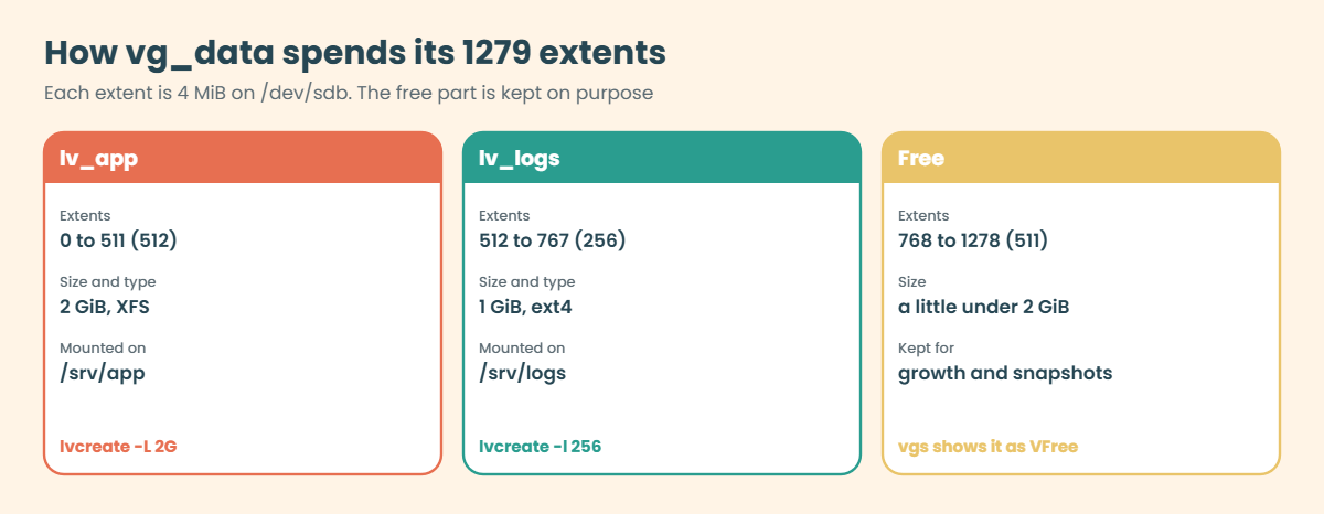 LVM in Linux: how the 1279 extents of vg_data are split between lv_app, lv_logs and free space