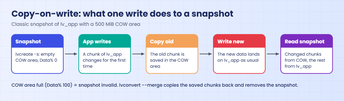 LVM snapshot copy-on-write: how the first write to a chunk saves the old data