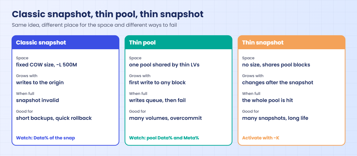 LVM snapshot compared with a thin pool and a thin snapshot