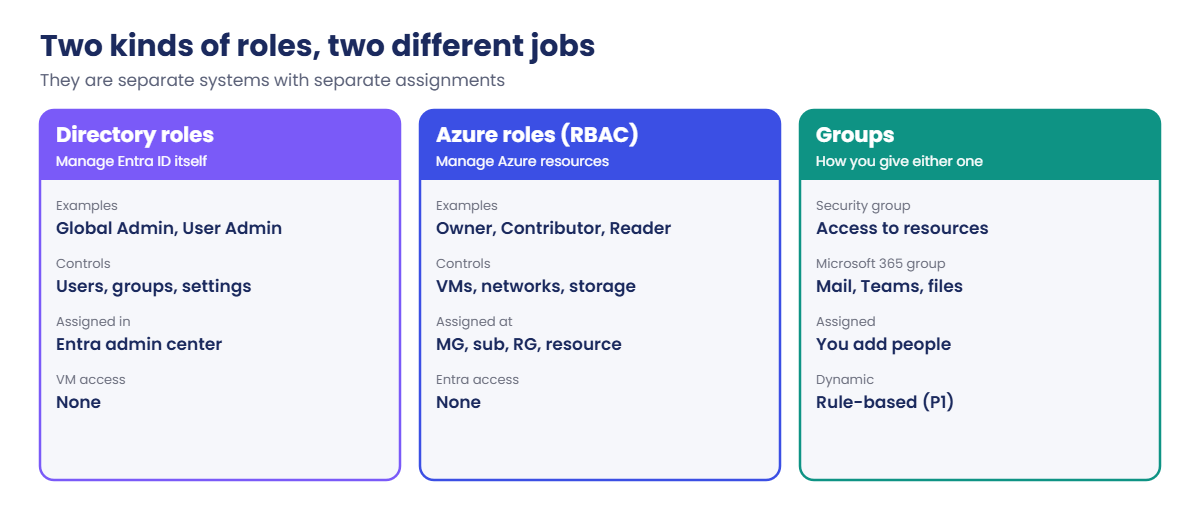 Microsoft Entra ID directory roles compared with Azure RBAC roles and groups