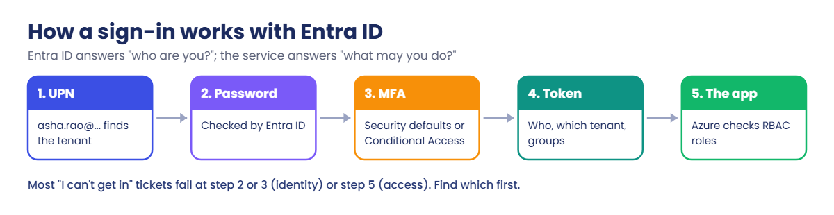Microsoft Entra ID sign-in flow: UPN, password, MFA, token and app