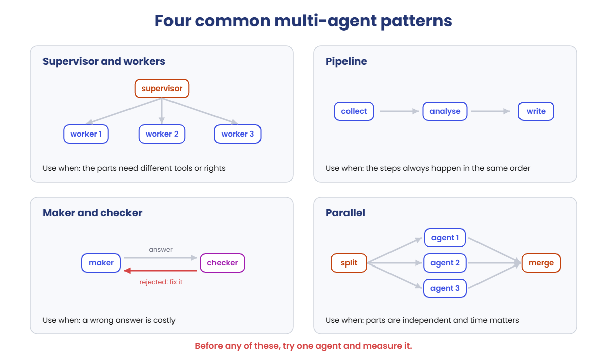 Multi-agent systems patterns: supervisor and workers, pipeline, maker and checker, and parallel