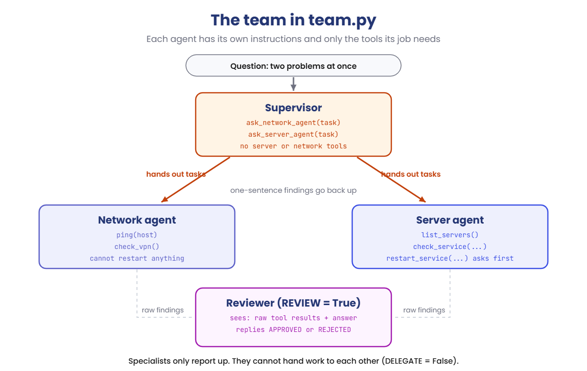 Multi-agent systems: a supervisor hands tasks to a network agent and a server agent, and a reviewer checks the answer