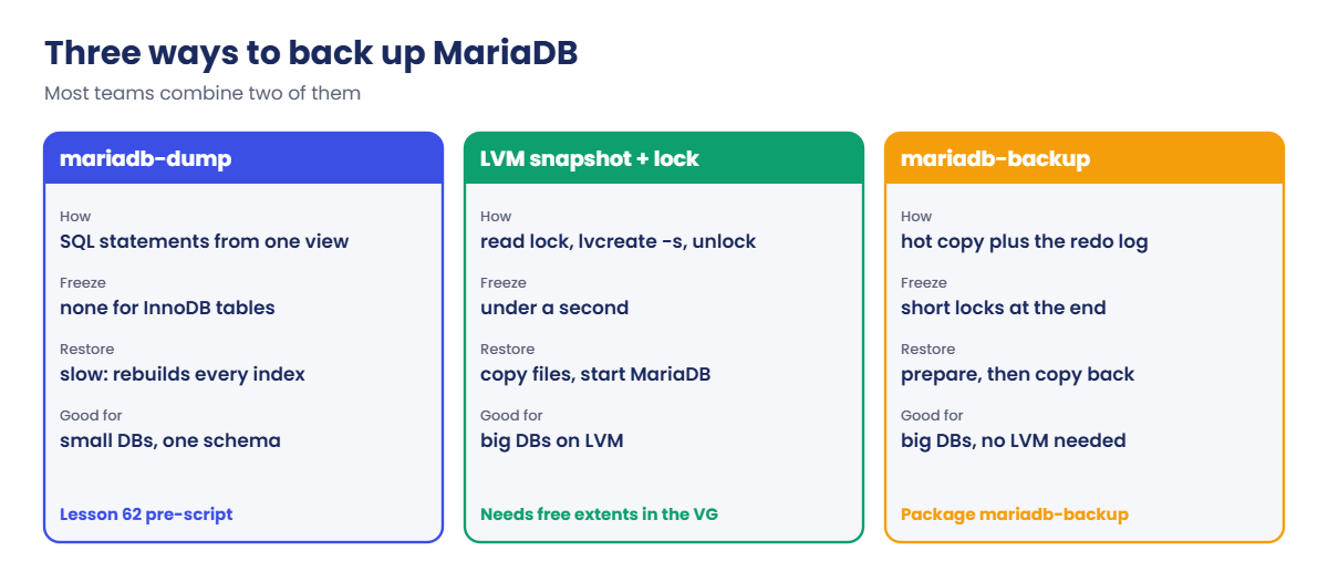 MySQL LVM snapshot backup compared with mariadb-dump and mariadb-backup
