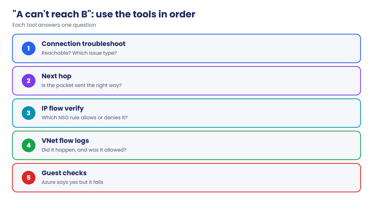 Network Watcher IP flow verify and the other tools, in order