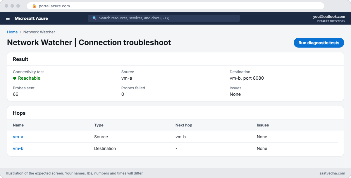 Network Watcher IP flow verify lab with connection troubleshoot showing Reachable