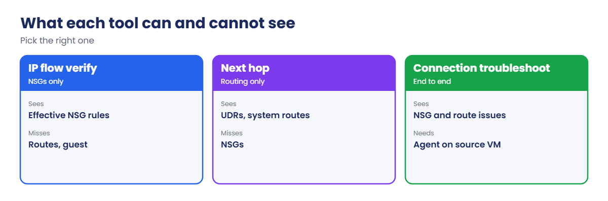 What each Network Watcher tool can and cannot see