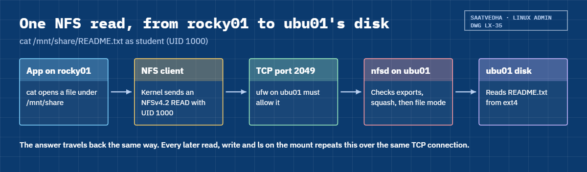NFS server Linux request path: from an app on rocky01 to nfsd and the disk on ubu01