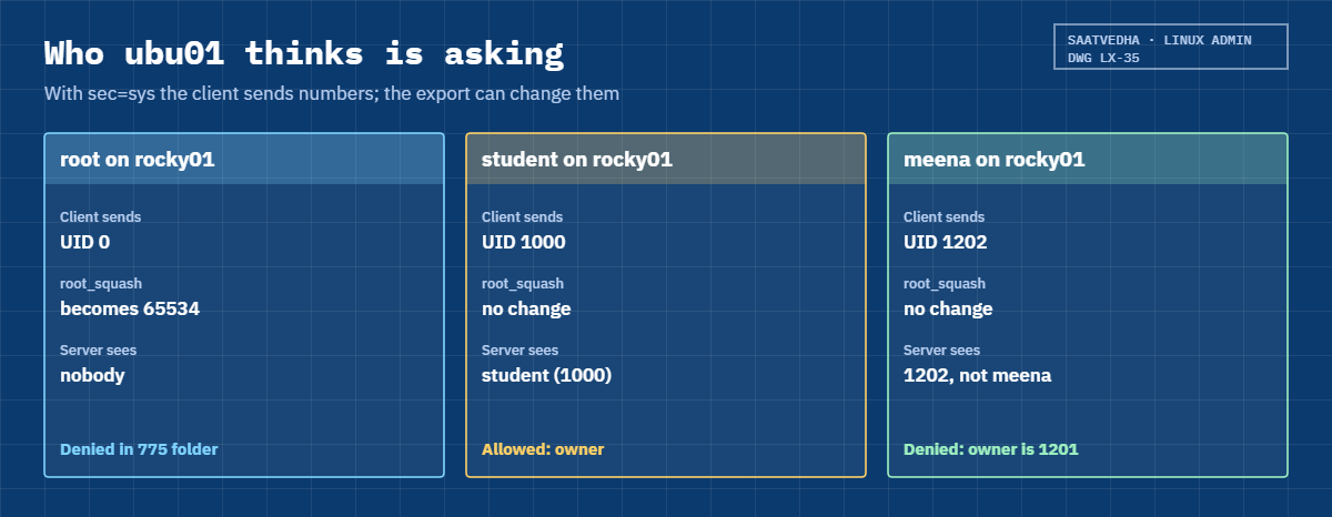 NFS server Linux identity: how root_squash and UIDs decide access on the server
