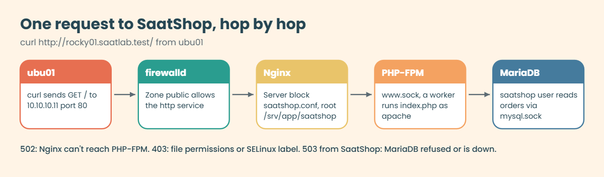 Nginx MariaDB Linux: one request from ubu01 through firewalld, Nginx, PHP-FPM and MariaDB