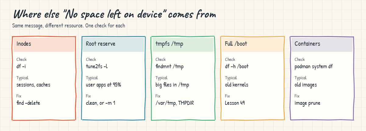 No space left on device causes: inodes, reserved blocks, tmpfs /tmp, full /boot, containers