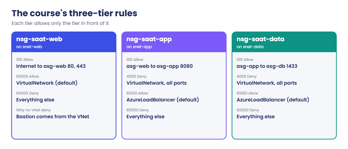 NSG vs ASG three-tier rules for the course network